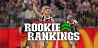 Collingwood speedster moves into top six, two rookies rise: AFL Rookie Rankings - Round 11