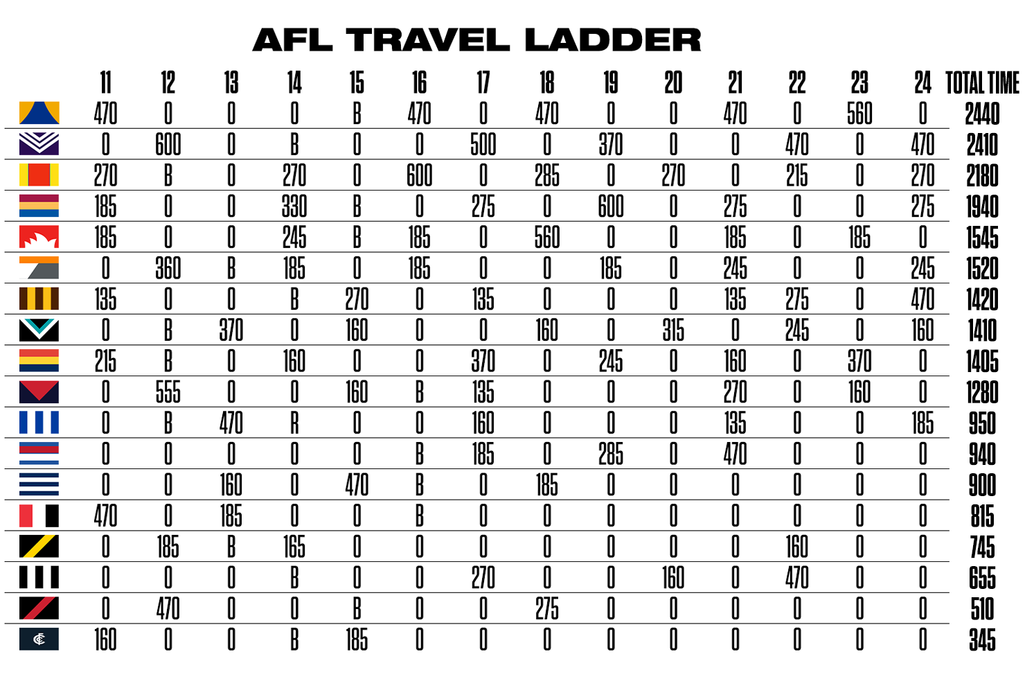 AFL Travel Ladder