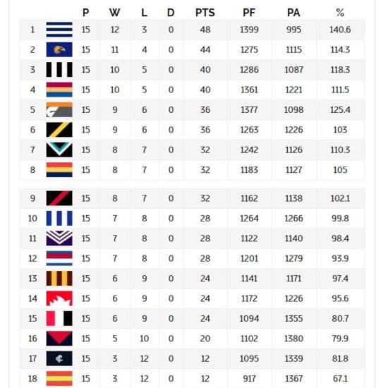 How the AFL ladder would look under Leigh Matthews' theory AFL News
