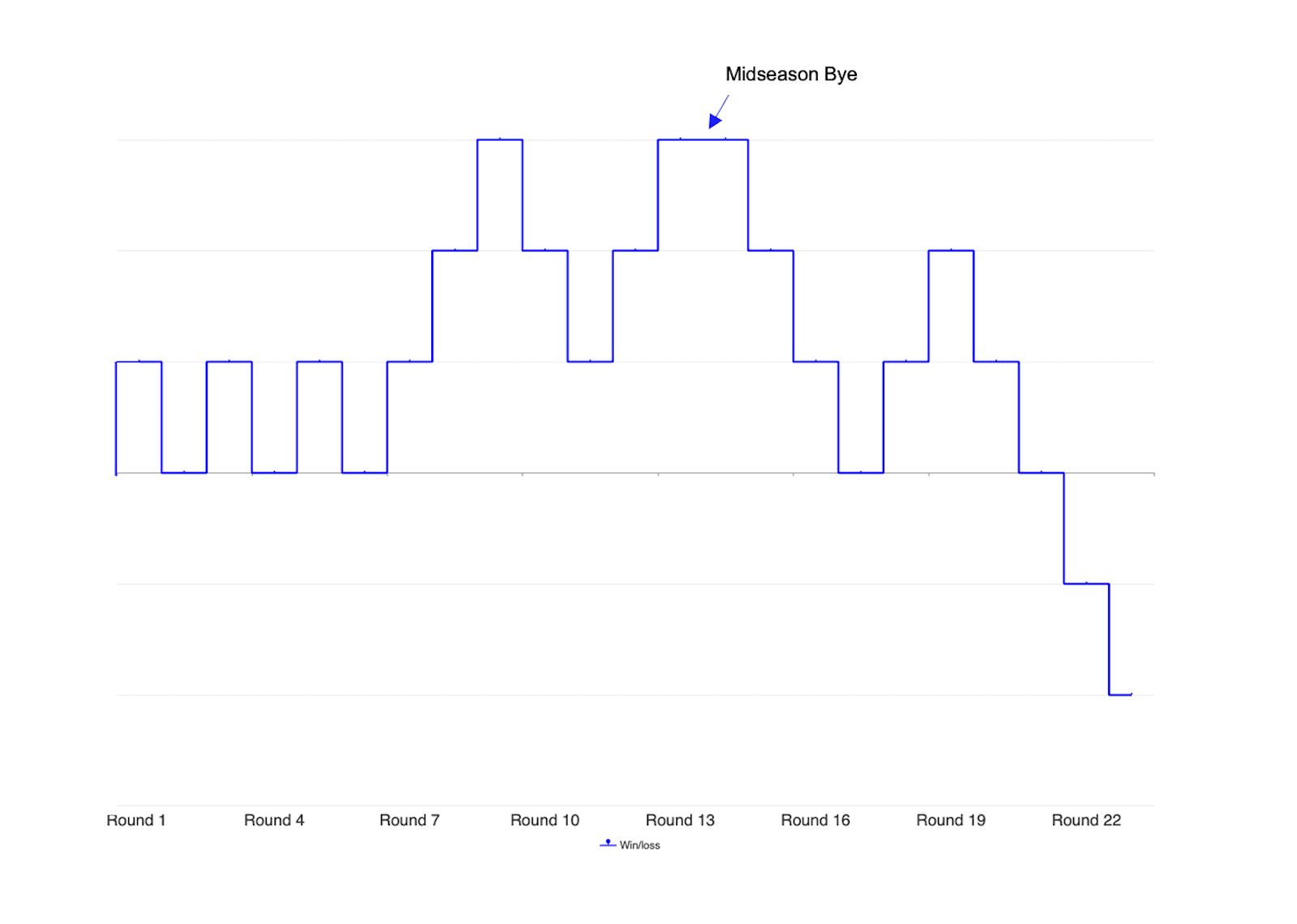 West Coast Eagles 2021 Season Wins/Losses Worm