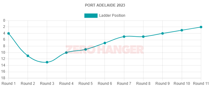 Port Adelaide sit second on the 2023 AFL Ladder after 11 weeks.