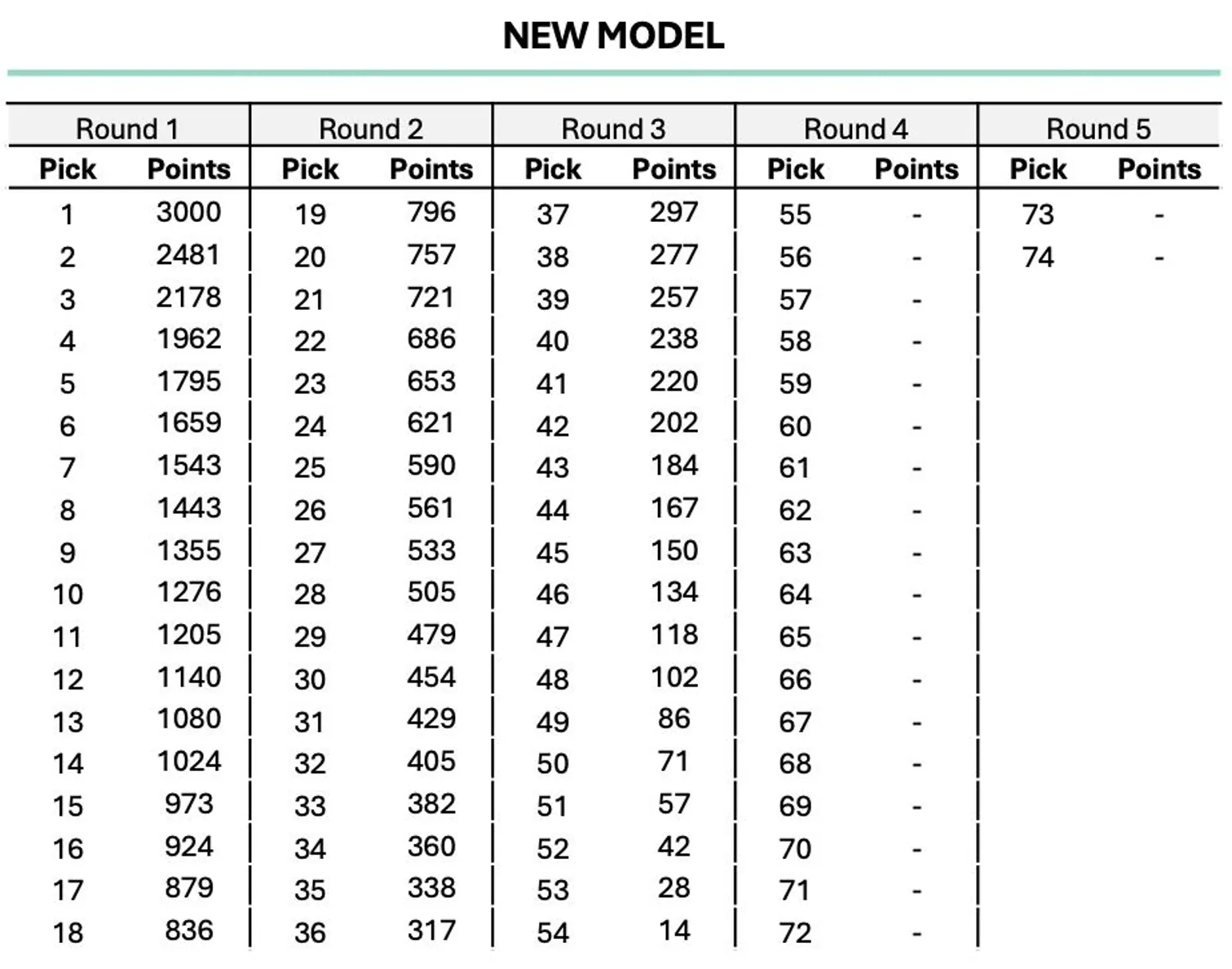 Mass changes to draft points model adds further intrigue to AFL trade period AFL News