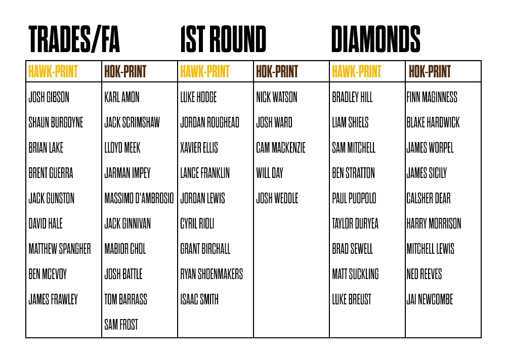 Hawthorn list build. Credit: Zero Digital Sports